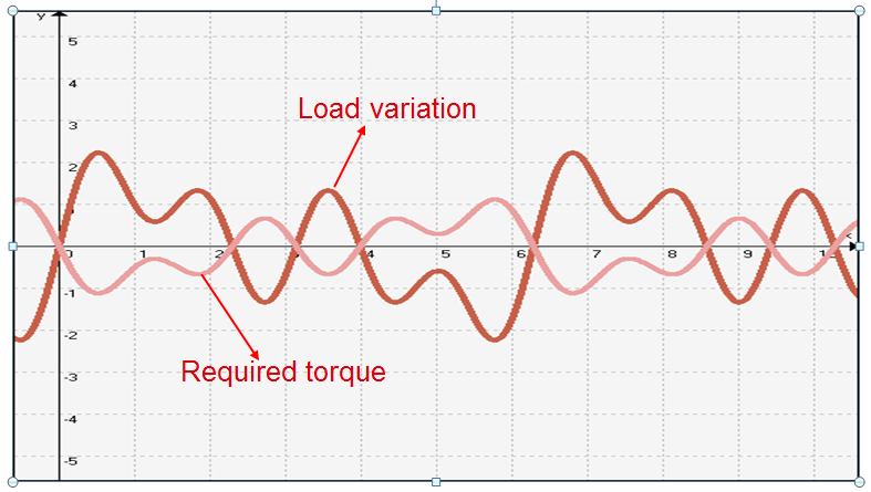 Eccentric Rolls Torque Profile